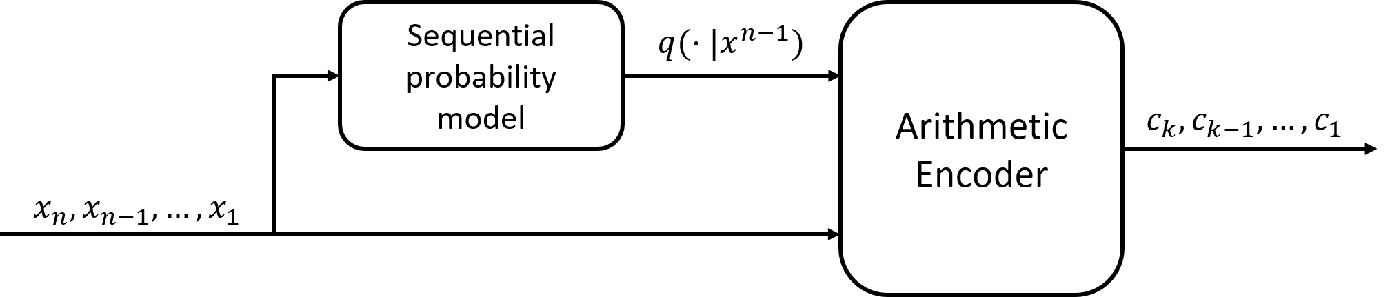 Arithmetic encoder